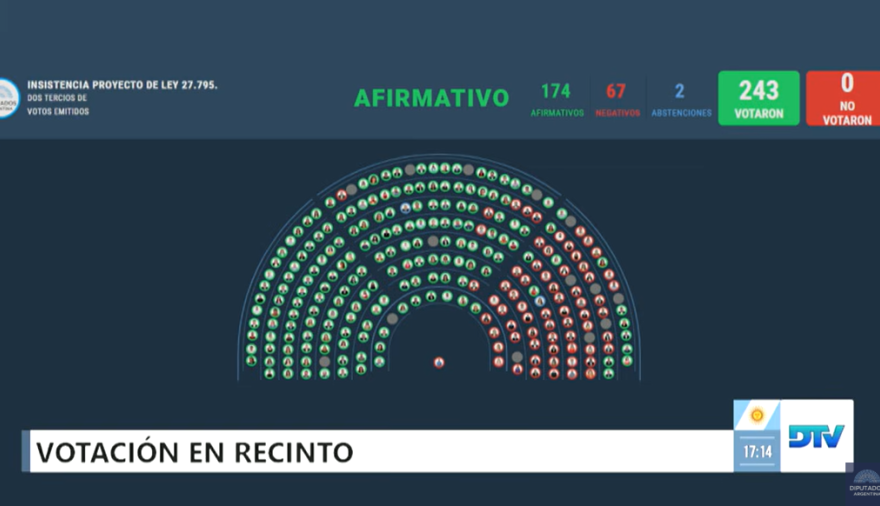 Diputados anulan el veto presidencial a la emergencia sanitaria y al financiamiento universitario
